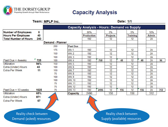 Dorsey Kaizen tool - Capacity Analysis
