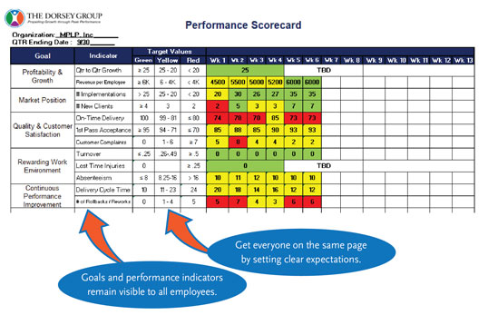 Dorsey Kaizen tool - KPI Scorecard