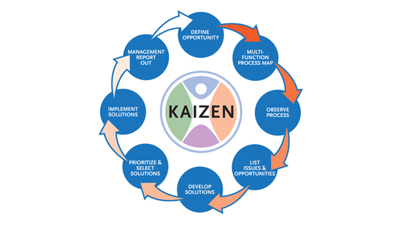 Kaizen Process Map
